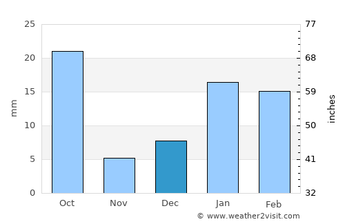 Farīdābād average rain in December