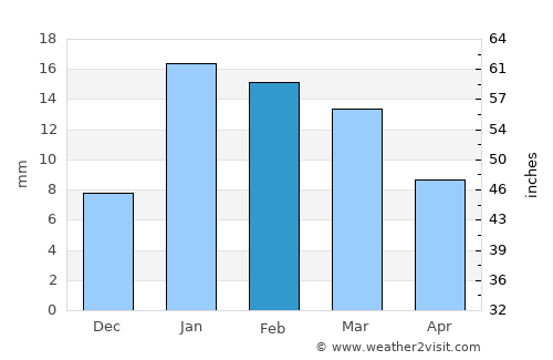 Farīdābād average rain in February