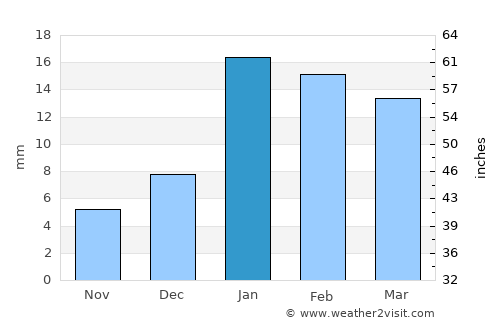 Farīdābād average rain in January