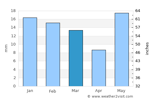 Farīdābād average rain in March