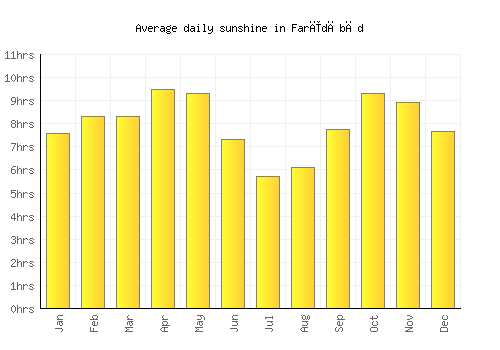 Farīdābād average daily sunshine chart