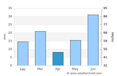 Farīdkot average rain in April