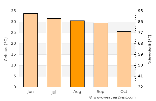 Farīdkot average temperature in August