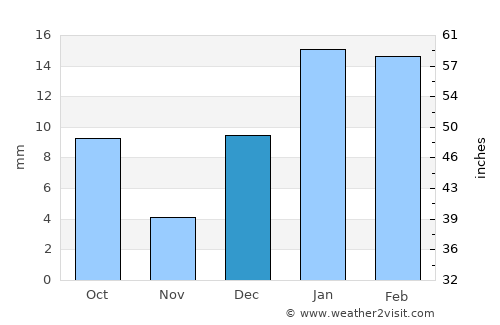 Farīdkot average rain in December