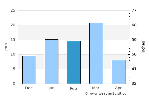 Farīdkot average rain in February