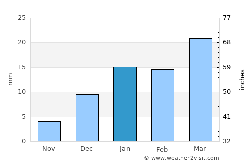 Farīdkot average rain in January