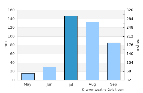Farīdkot average rain in July