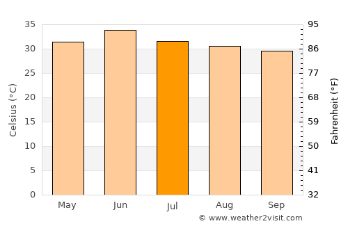 Farīdkot average temperature in July