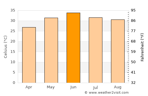 Farīdkot average temperature in June