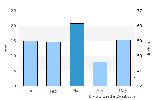 Farīdkot average rain in March