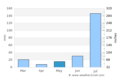 Farīdkot average rain in May