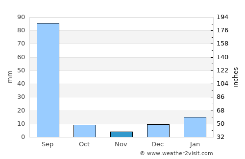 Farīdkot average rain in November