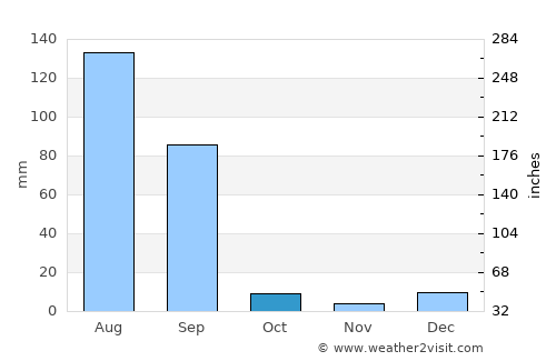 Farīdkot average rain in October