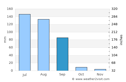 Farīdkot average rain in September