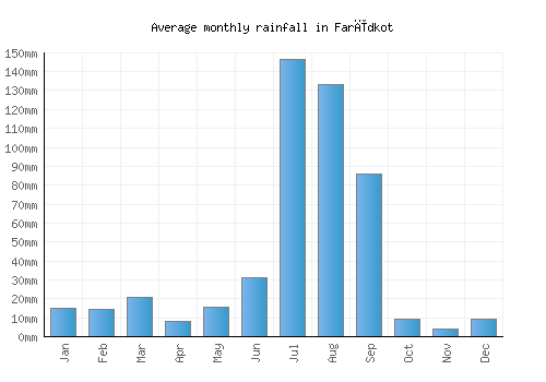 Farīdkot monthly rainfall chart (mm)