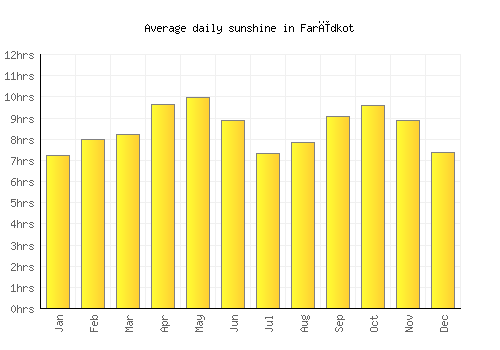 Farīdkot average daily sunshine chart