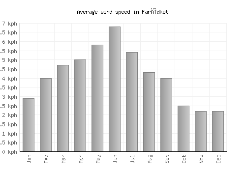 Farīdkot average winspeed by month (km/h)