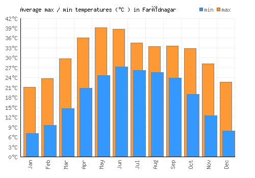 Farīdnagar average minimum / maximum temperatures (Celsius)