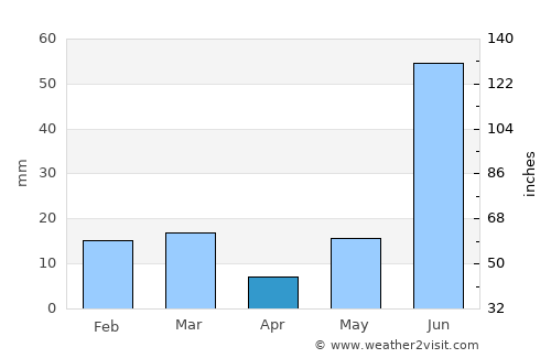 Farīdnagar average rain in April