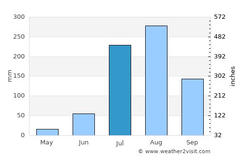 Farīdnagar average rain in July