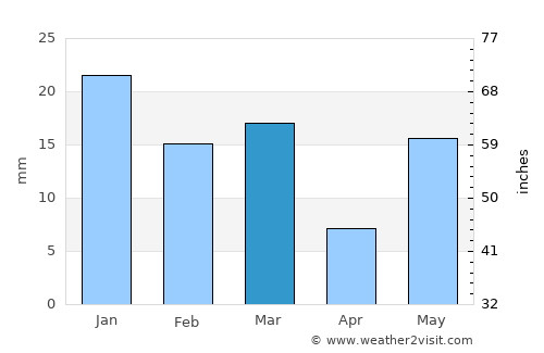 Farīdnagar average rain in March