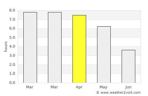Farīdpur average rain in April