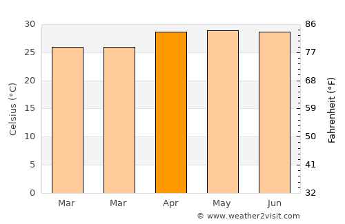 Farīdpur average temperature in April