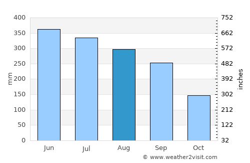 Farīdpur average rain in August