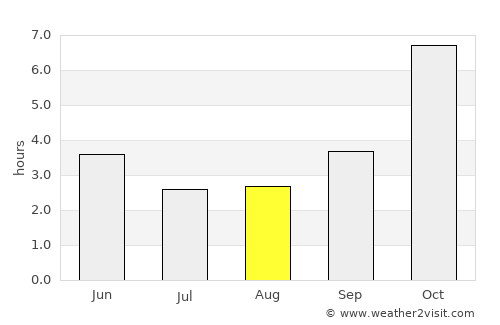 Farīdpur average rain in August
