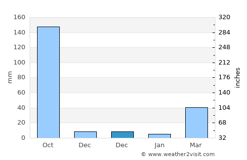 Farīdpur average rain in December