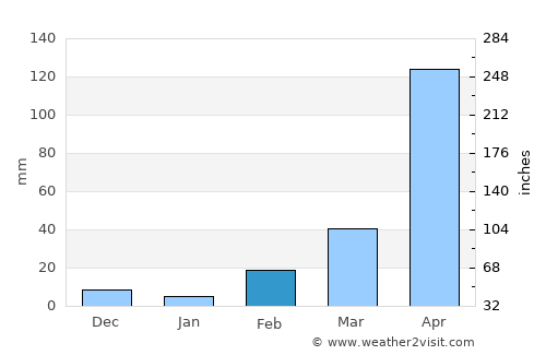 Farīdpur average rain in February