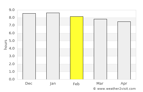 Farīdpur average rain in February