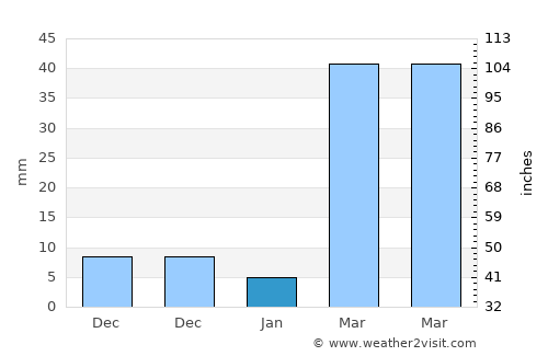Farīdpur average rain in January