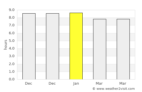 Farīdpur average rain in January