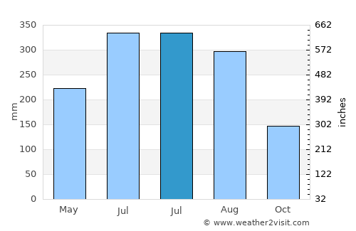 Farīdpur average rain in July