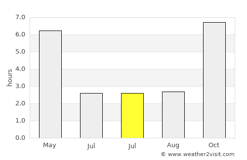 Farīdpur average rain in July