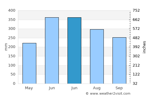 Farīdpur average rain in June