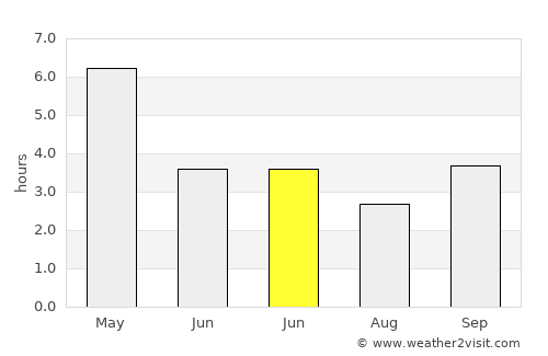 Farīdpur average rain in June