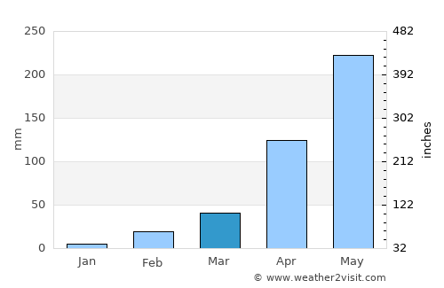 Farīdpur average rain in March