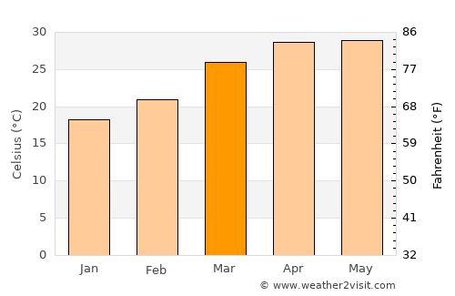Farīdpur average temperature in March