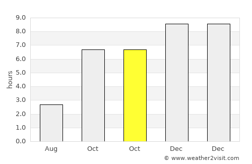 Farīdpur average rain in October