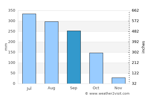 Farīdpur average rain in September