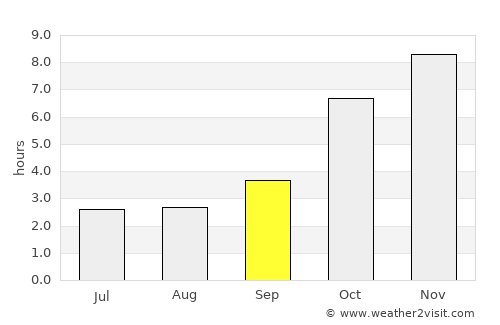 Farīdpur average rain in September