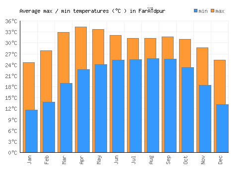 Farīdpur average minimum / maximum temperatures (Celsius)