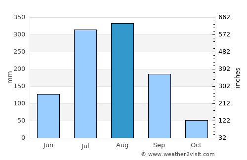 Farīdpur average rain in August