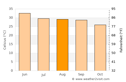 Farīdpur average temperature in August