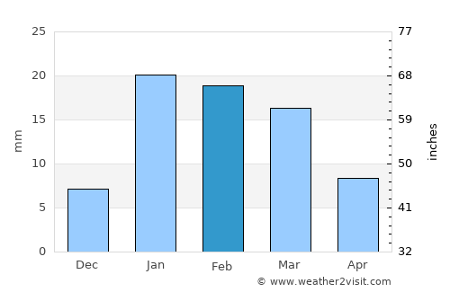 Farīdpur average rain in February