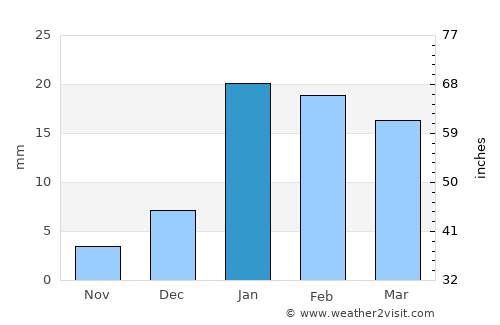 Farīdpur average rain in January