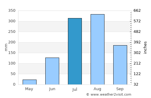 Farīdpur average rain in July
