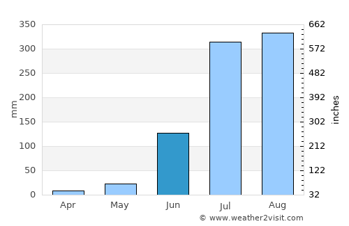 Farīdpur average rain in June